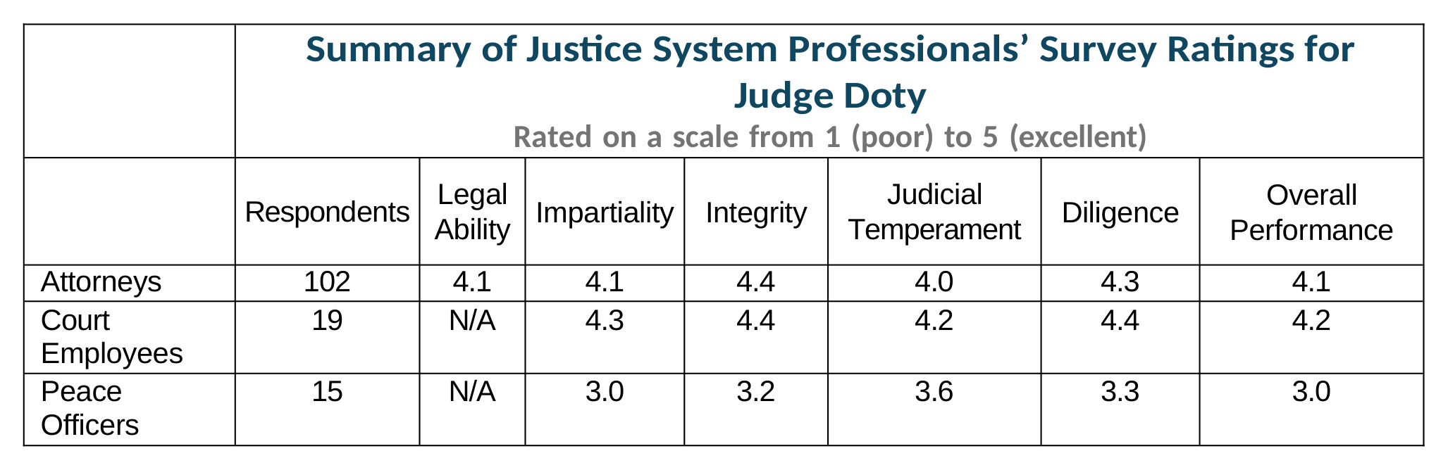 Survey Chart